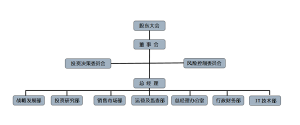 组织结构